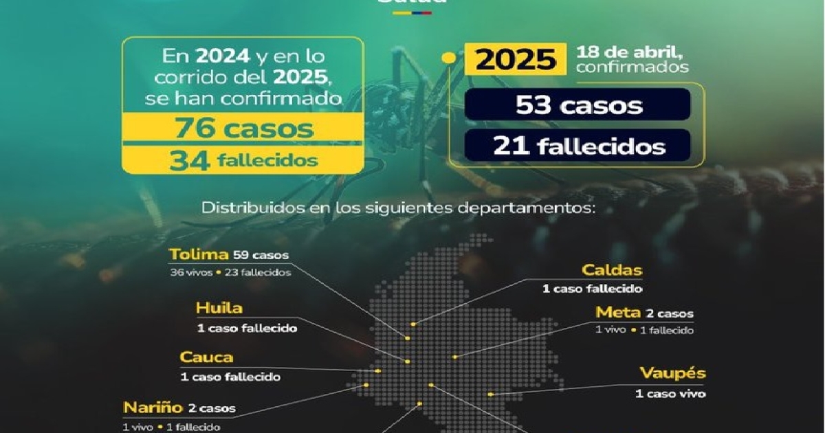 Fiebre amarilla deja 34 muertos y 76 casos en Colombia